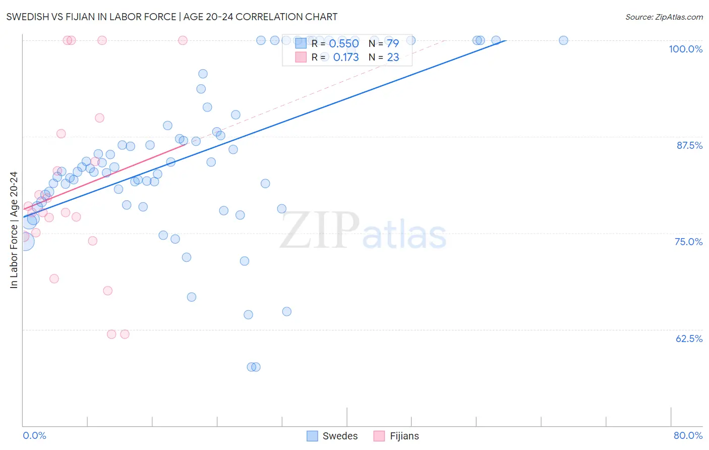 Swedish vs Fijian In Labor Force | Age 20-24