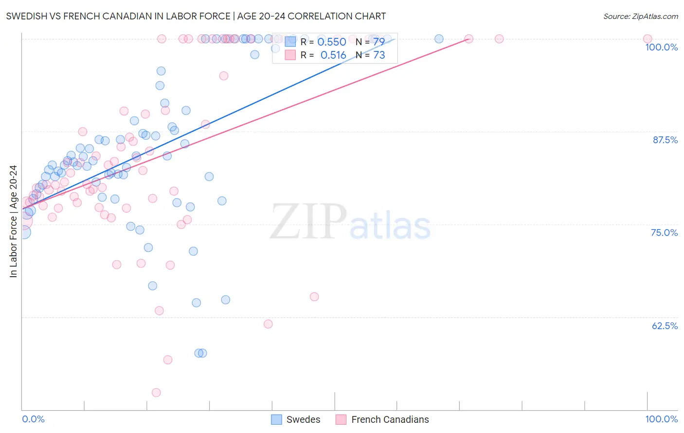 Swedish vs French Canadian In Labor Force | Age 20-24