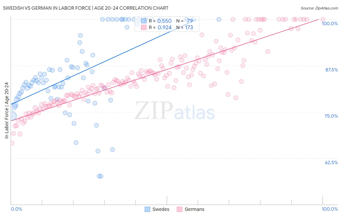 Swedish vs German In Labor Force | Age 20-24