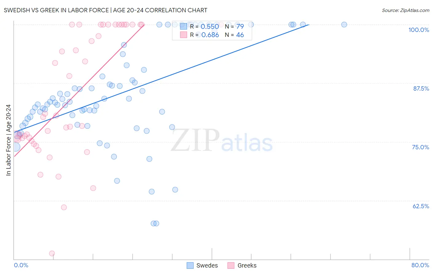 Swedish vs Greek In Labor Force | Age 20-24