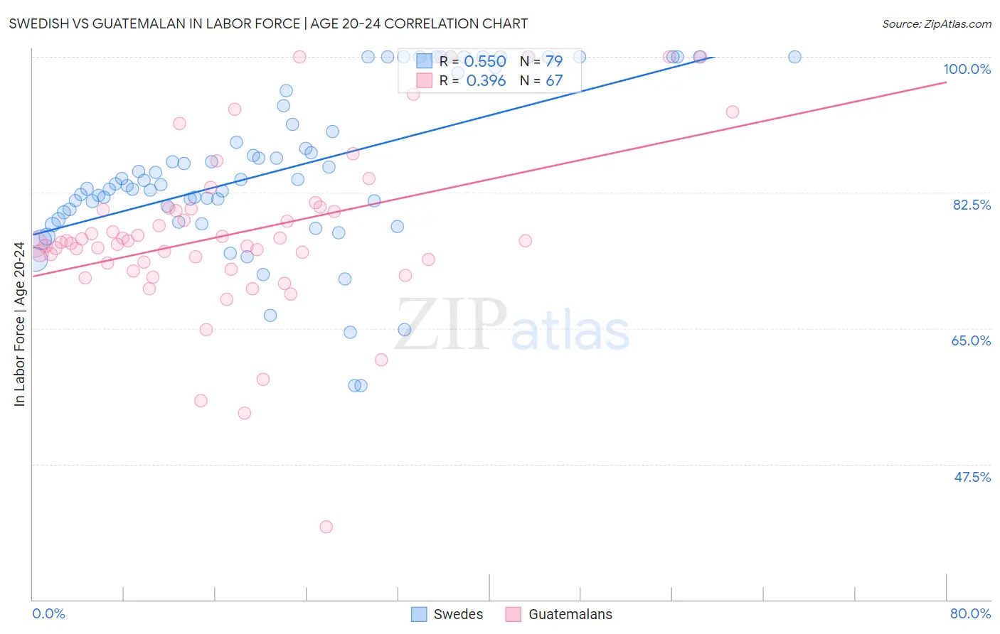 Swedish vs Guatemalan In Labor Force | Age 20-24