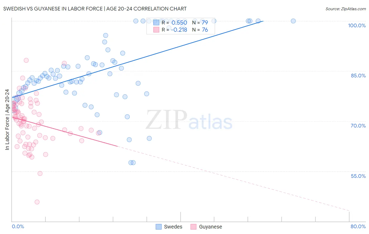 Swedish vs Guyanese In Labor Force | Age 20-24