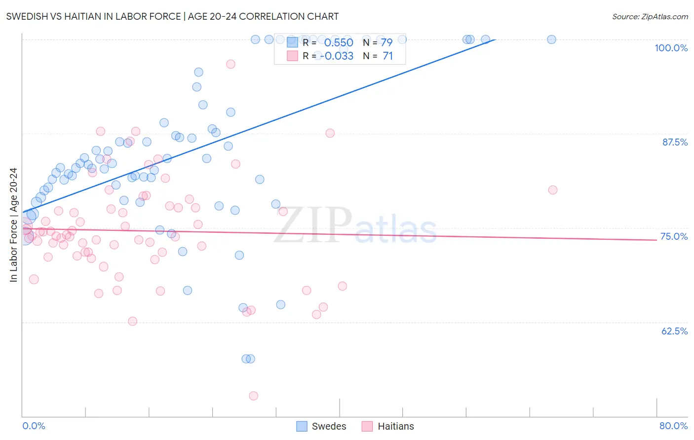 Swedish vs Haitian In Labor Force | Age 20-24