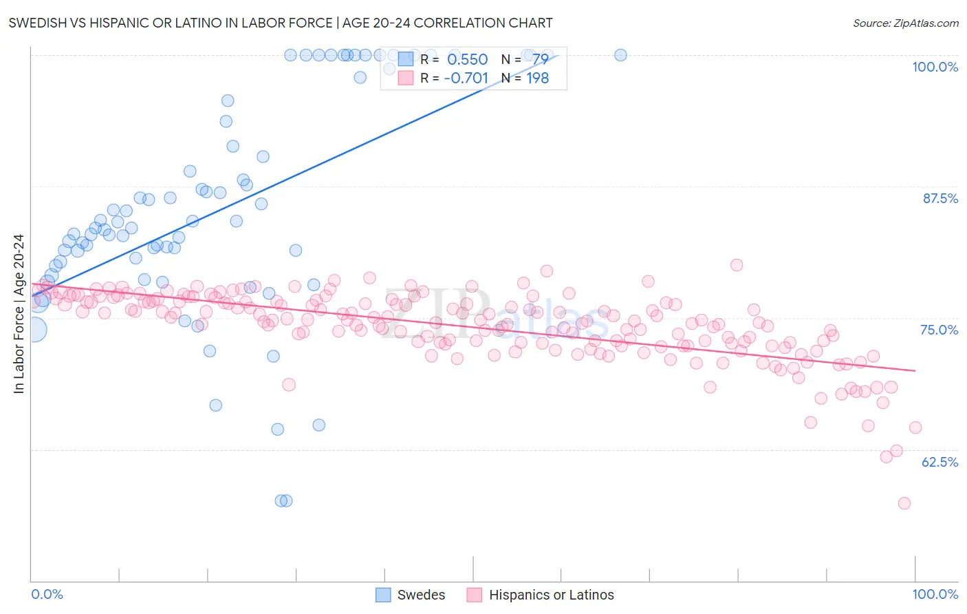 Swedish vs Hispanic or Latino In Labor Force | Age 20-24