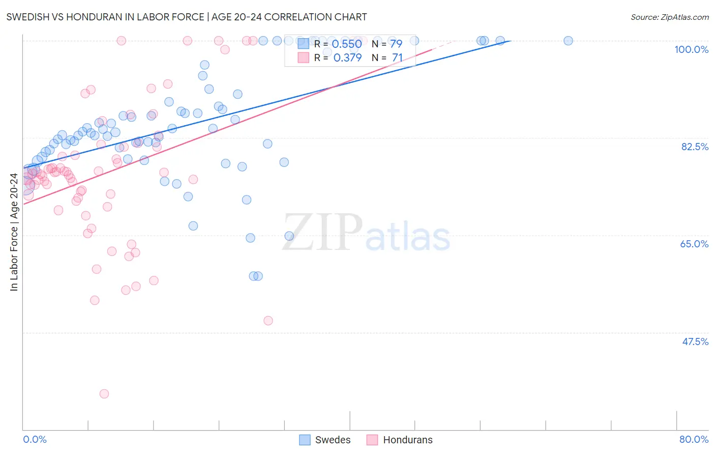 Swedish vs Honduran In Labor Force | Age 20-24