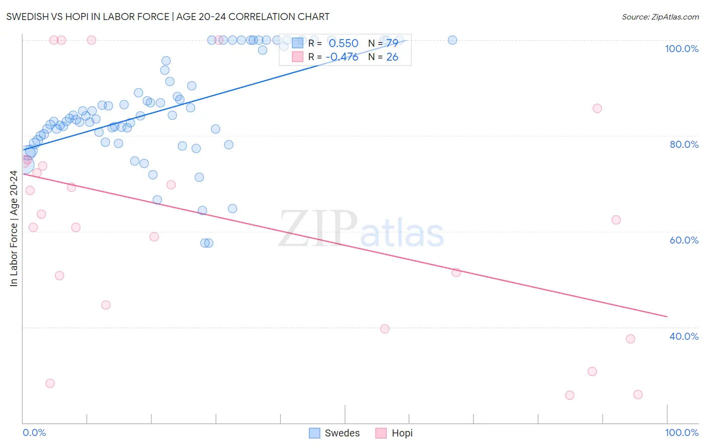 Swedish vs Hopi In Labor Force | Age 20-24