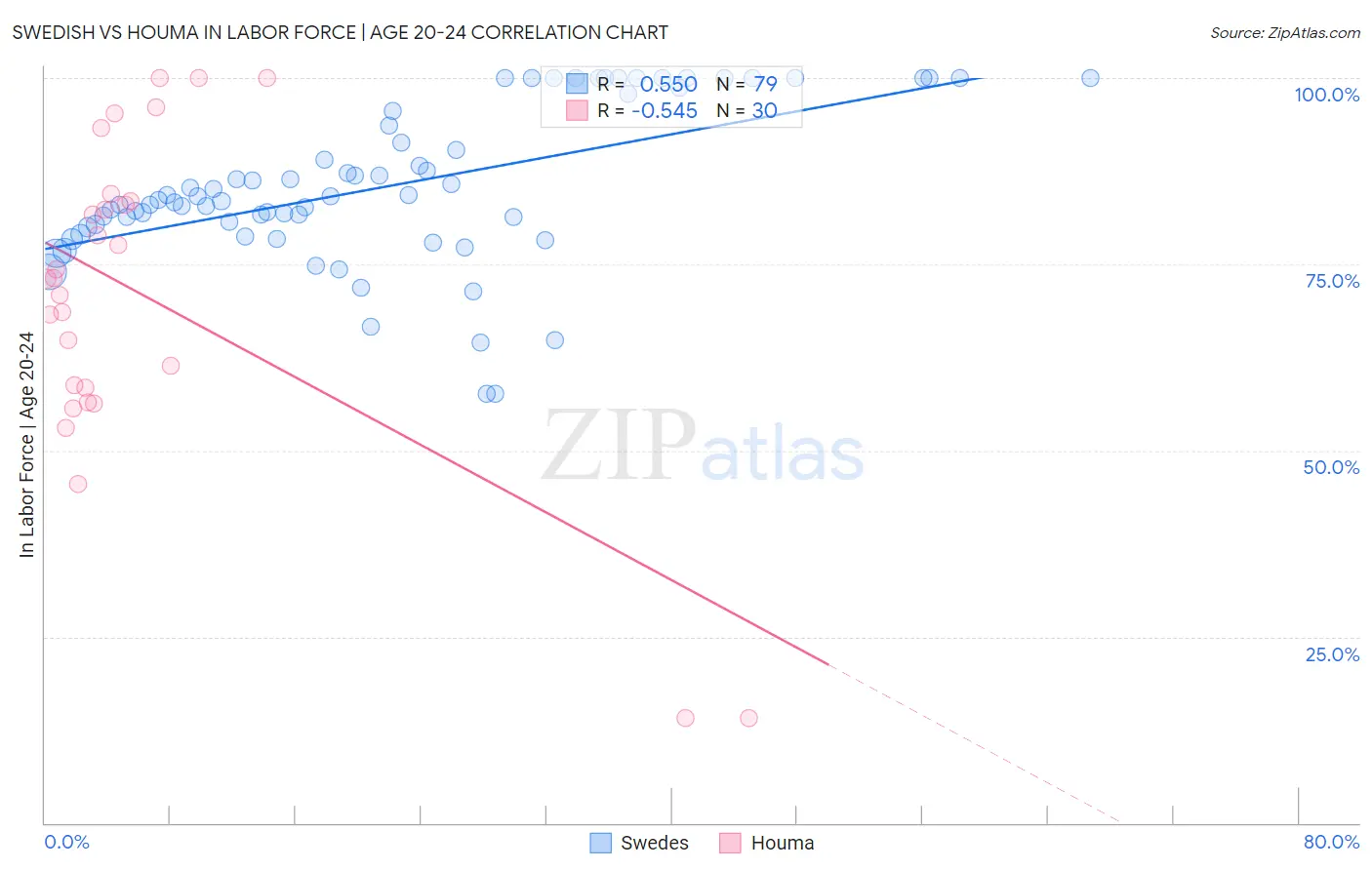 Swedish vs Houma In Labor Force | Age 20-24