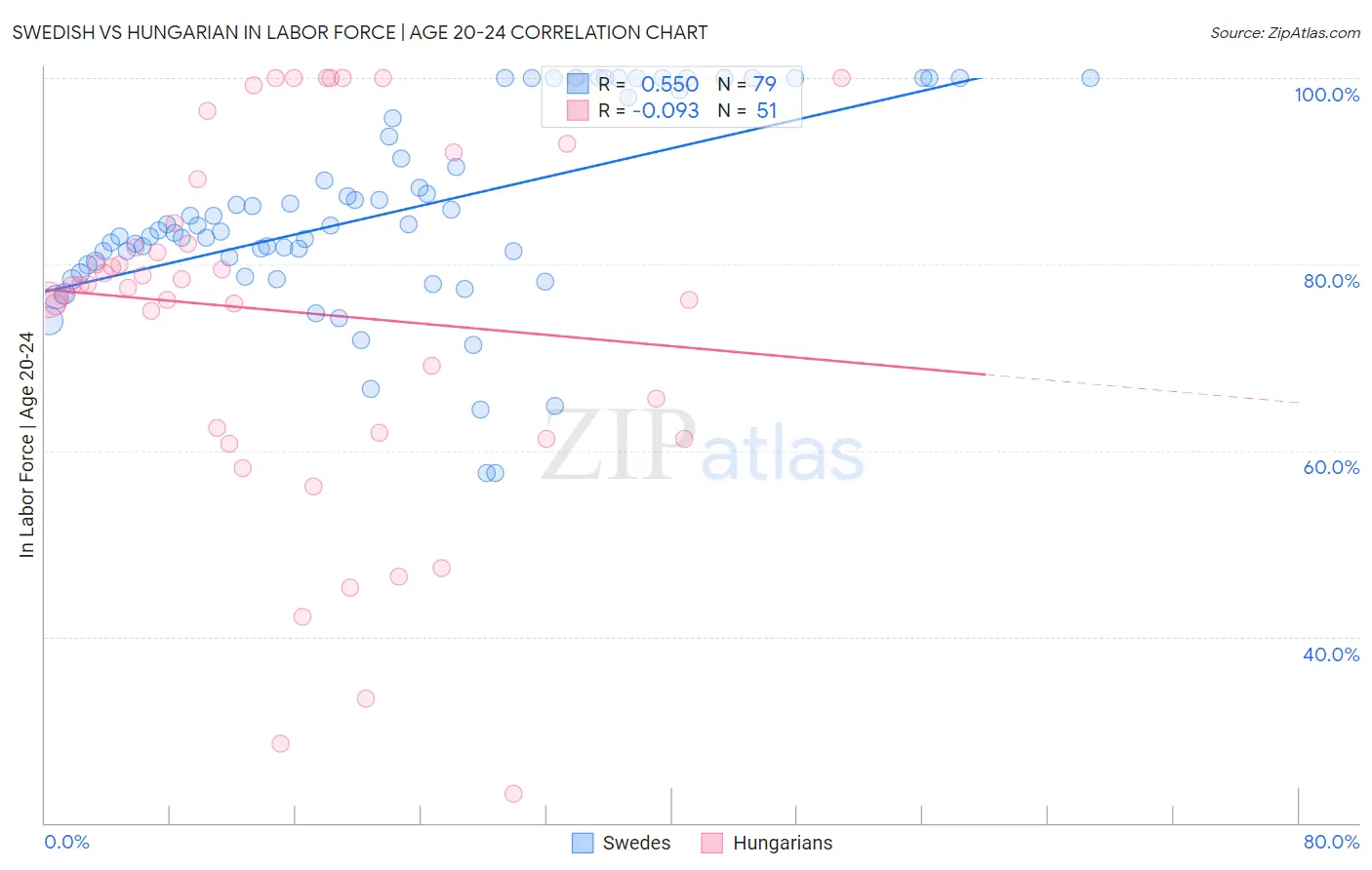 Swedish vs Hungarian In Labor Force | Age 20-24