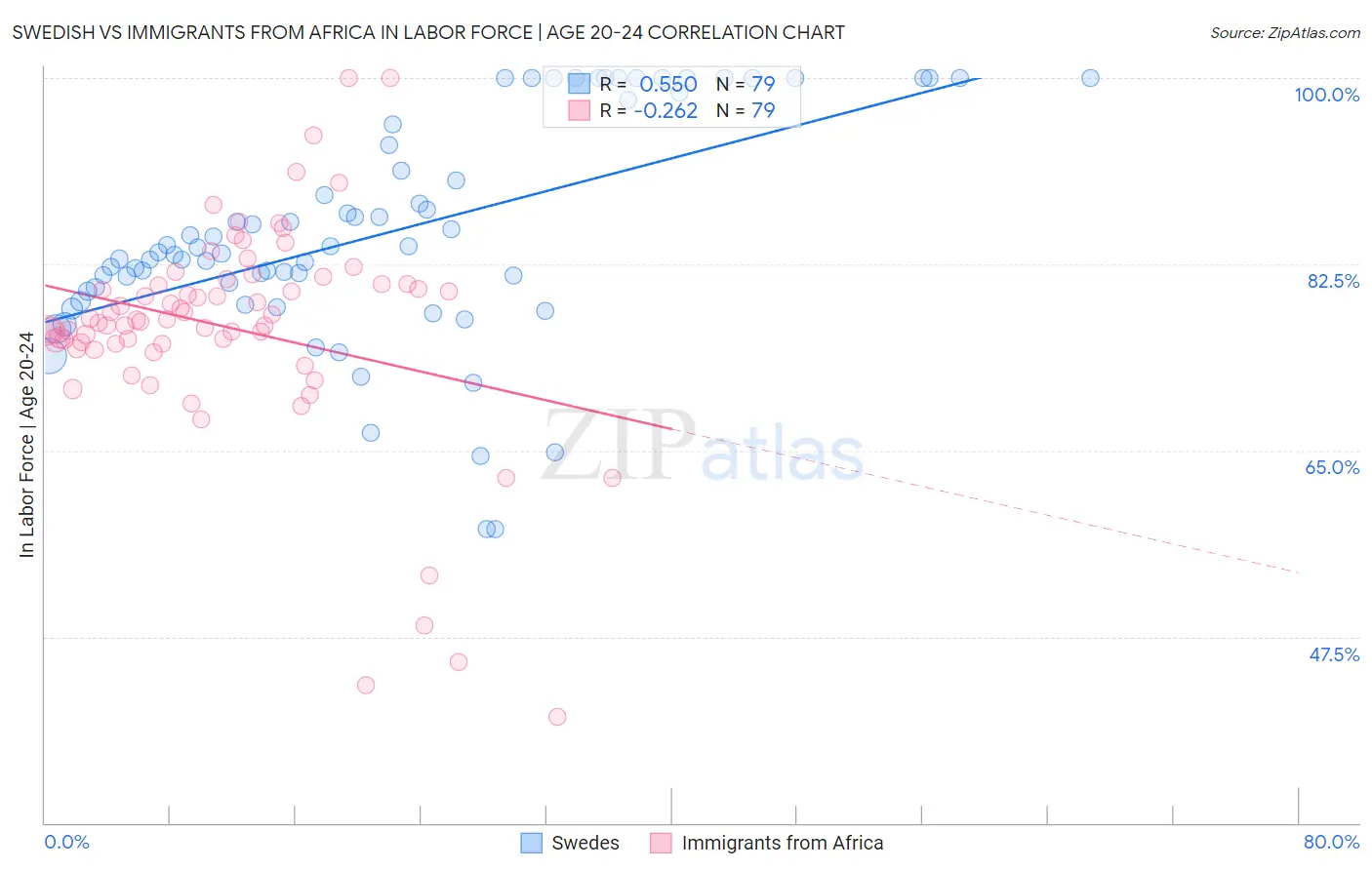 Swedish vs Immigrants from Africa In Labor Force | Age 20-24