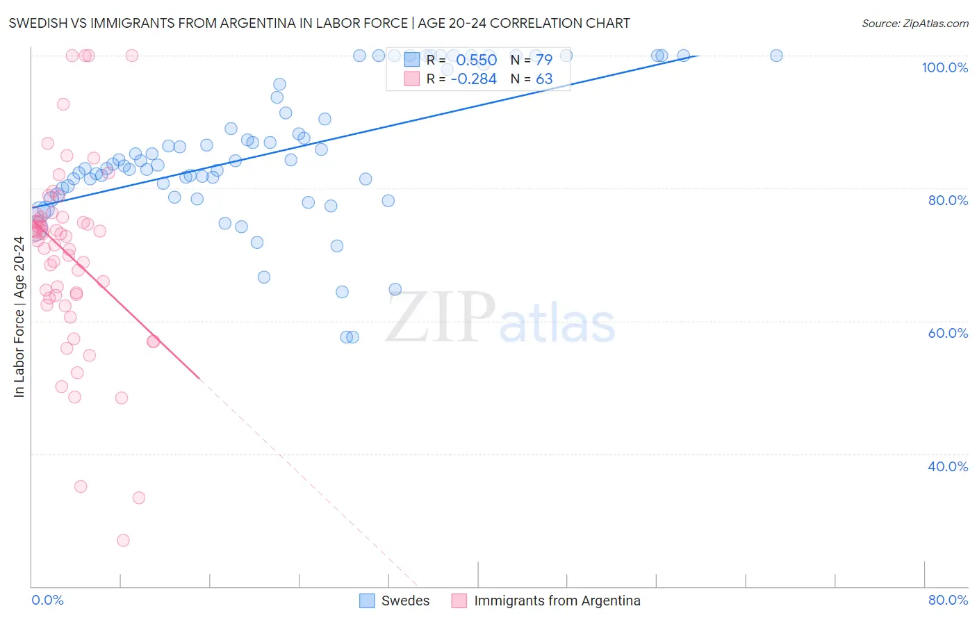 Swedish vs Immigrants from Argentina In Labor Force | Age 20-24