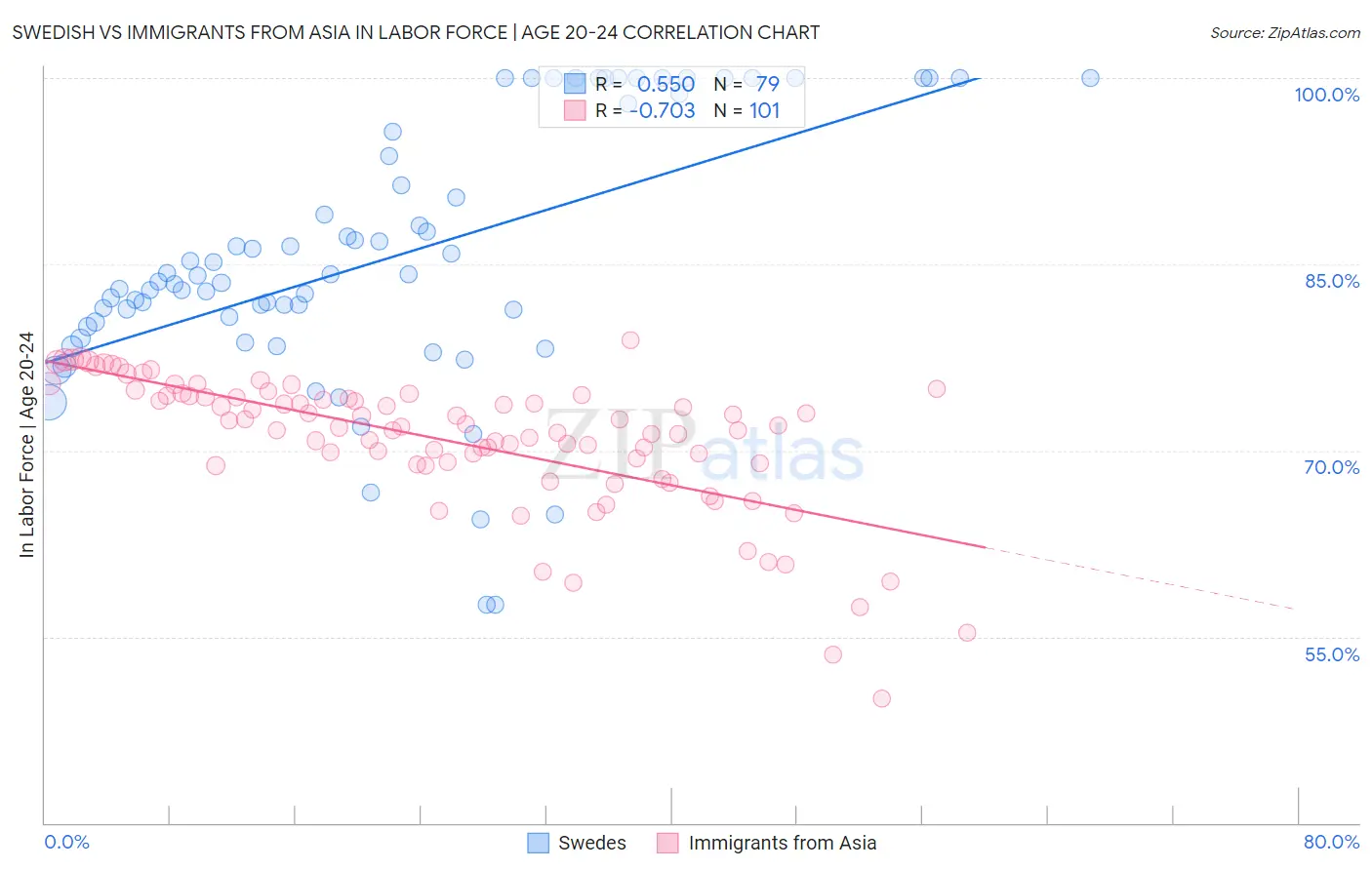 Swedish vs Immigrants from Asia In Labor Force | Age 20-24