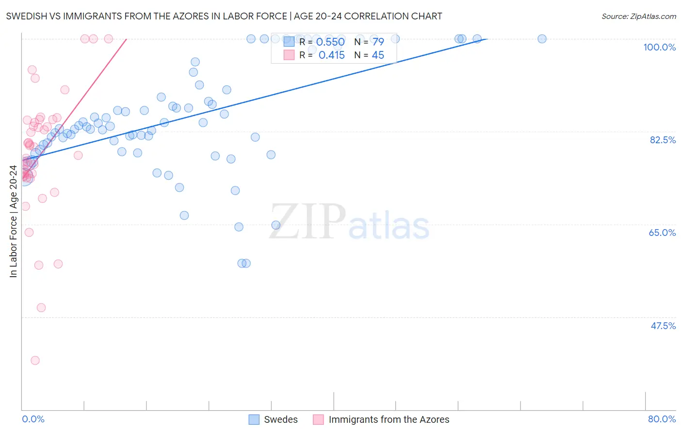 Swedish vs Immigrants from the Azores In Labor Force | Age 20-24