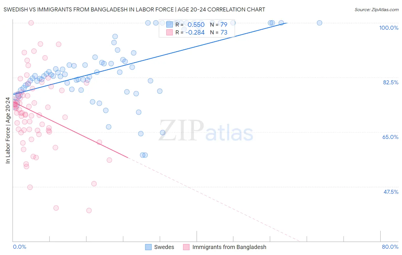 Swedish vs Immigrants from Bangladesh In Labor Force | Age 20-24