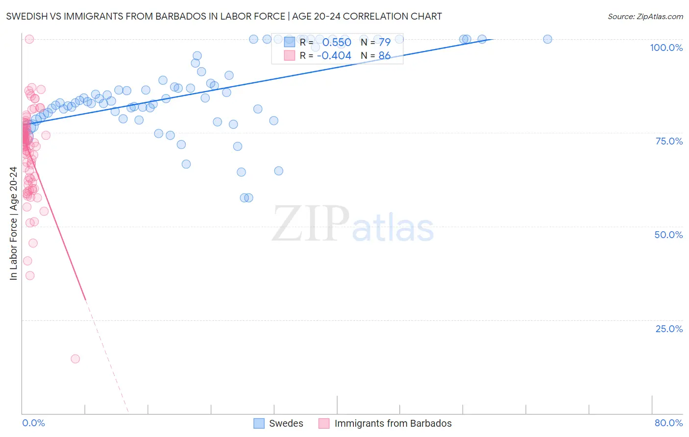 Swedish vs Immigrants from Barbados In Labor Force | Age 20-24