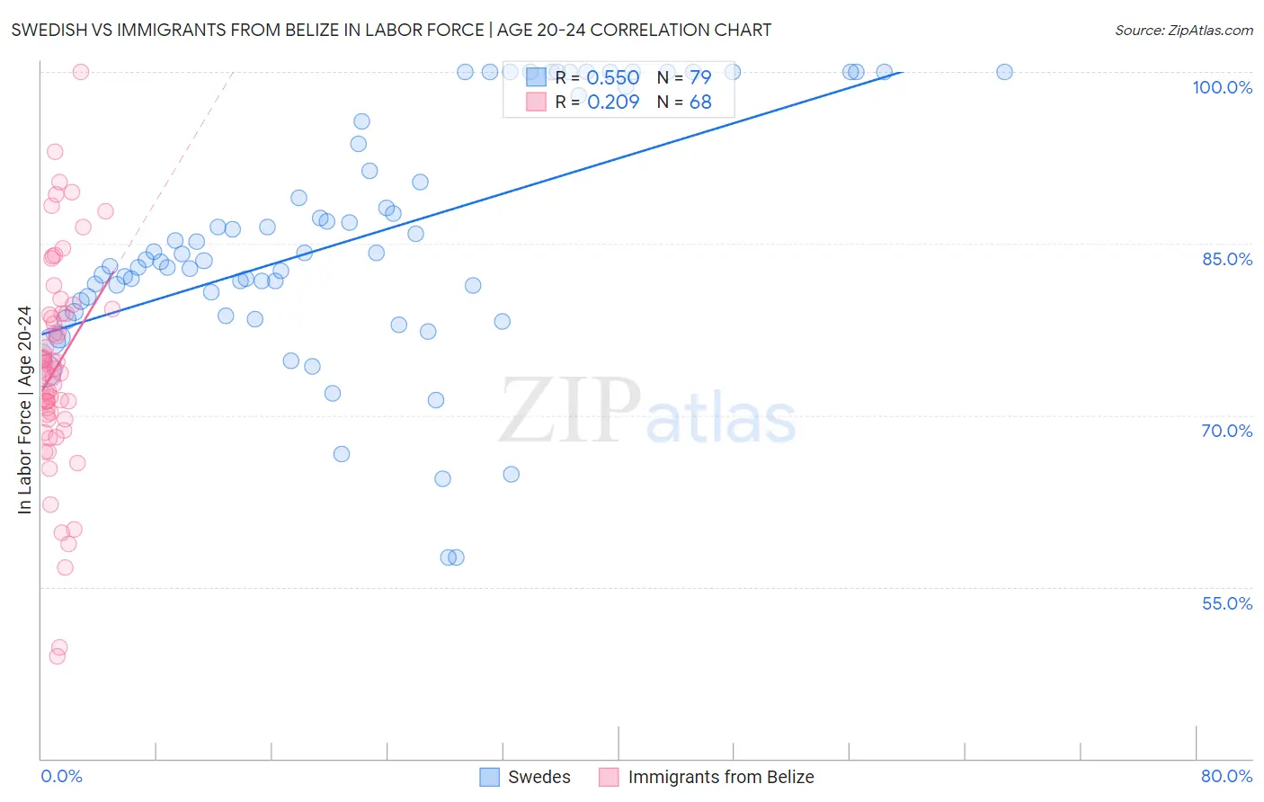 Swedish vs Immigrants from Belize In Labor Force | Age 20-24