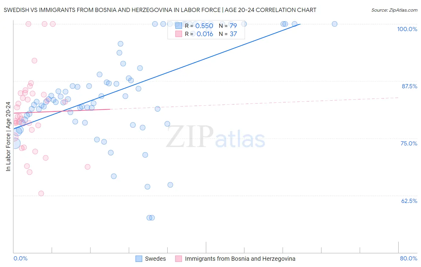 Swedish vs Immigrants from Bosnia and Herzegovina In Labor Force | Age 20-24