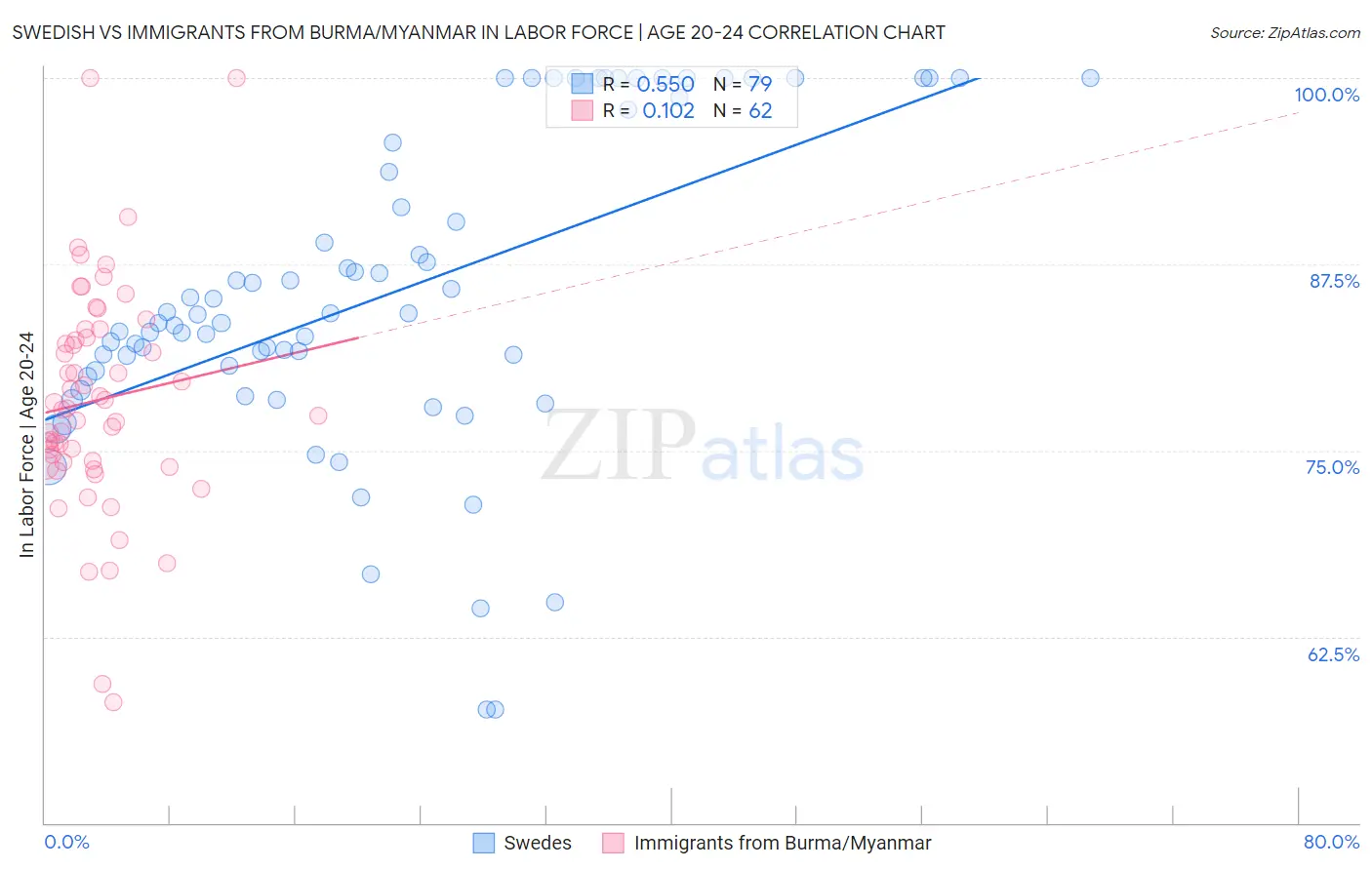 Swedish vs Immigrants from Burma/Myanmar In Labor Force | Age 20-24