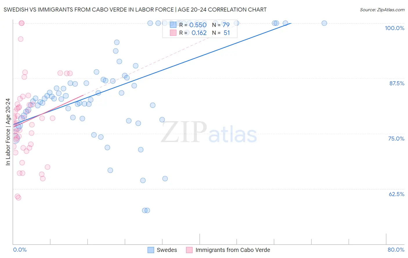 Swedish vs Immigrants from Cabo Verde In Labor Force | Age 20-24