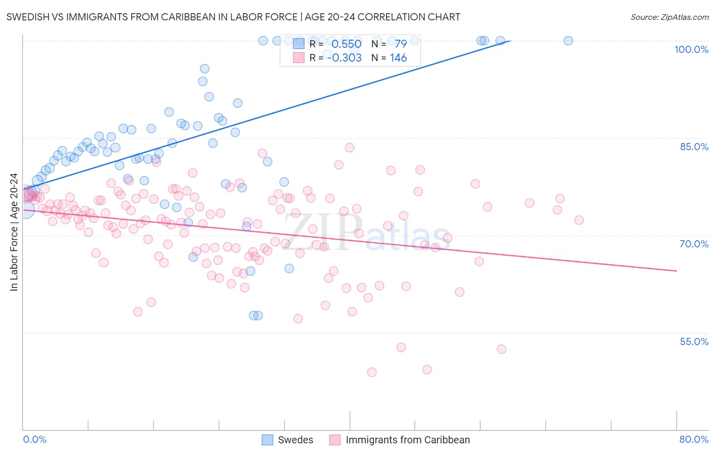 Swedish vs Immigrants from Caribbean In Labor Force | Age 20-24