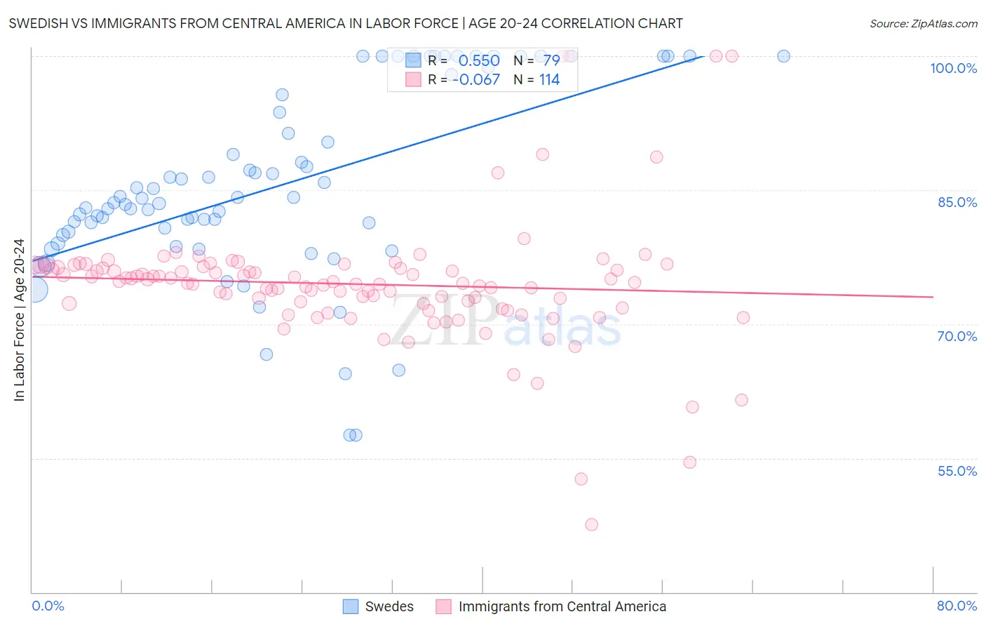 Swedish vs Immigrants from Central America In Labor Force | Age 20-24