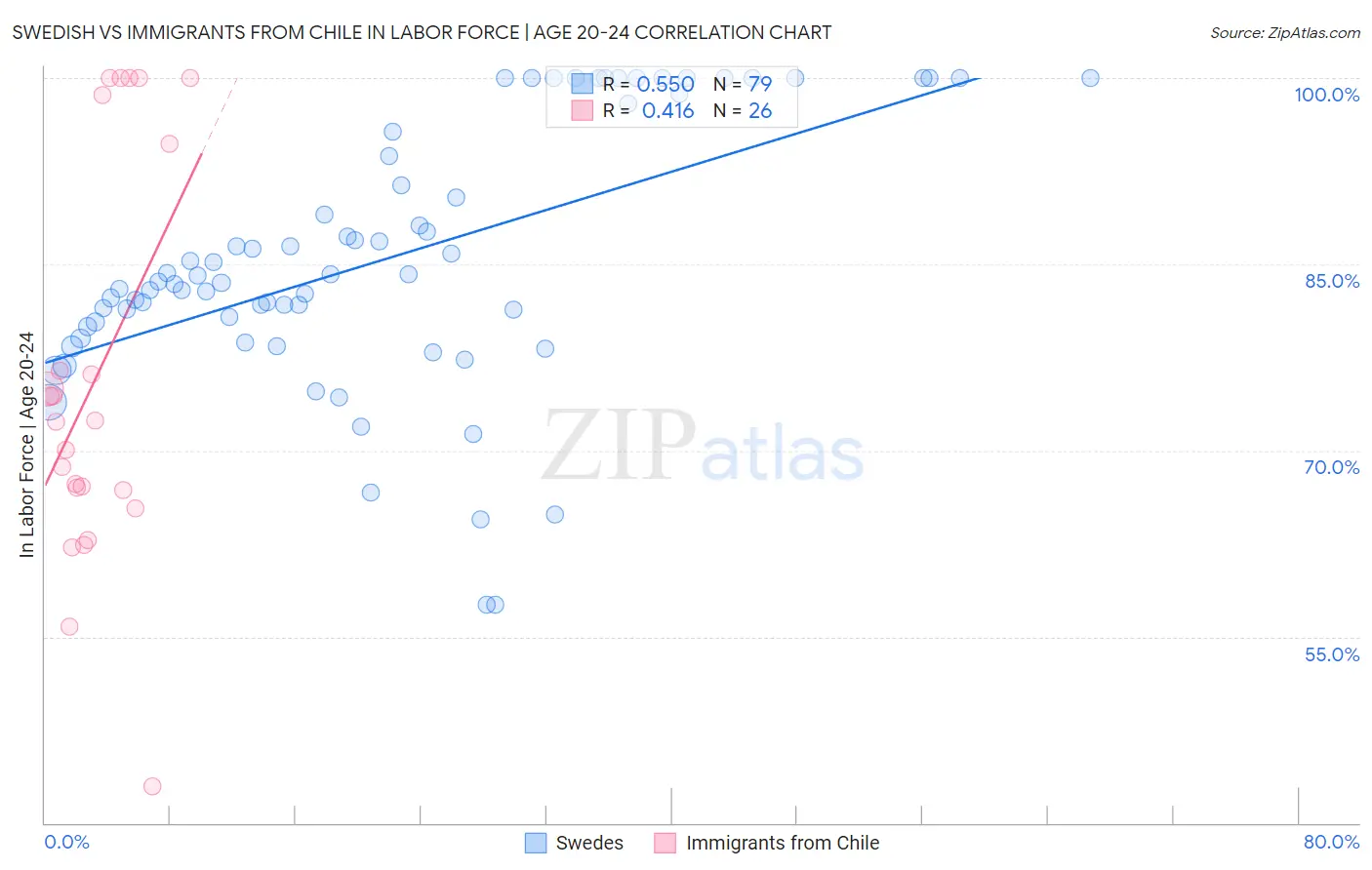 Swedish vs Immigrants from Chile In Labor Force | Age 20-24