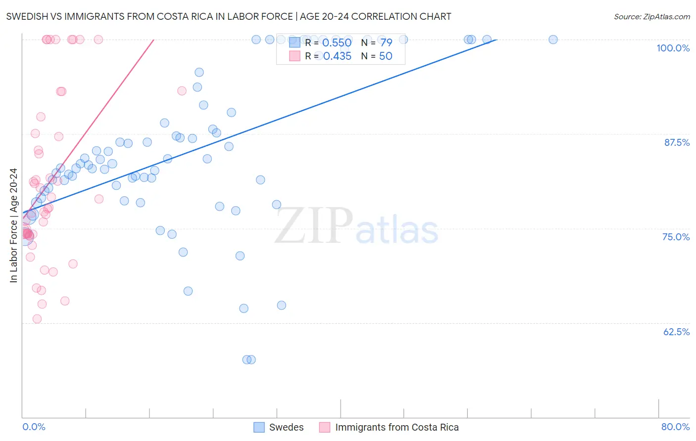 Swedish vs Immigrants from Costa Rica In Labor Force | Age 20-24