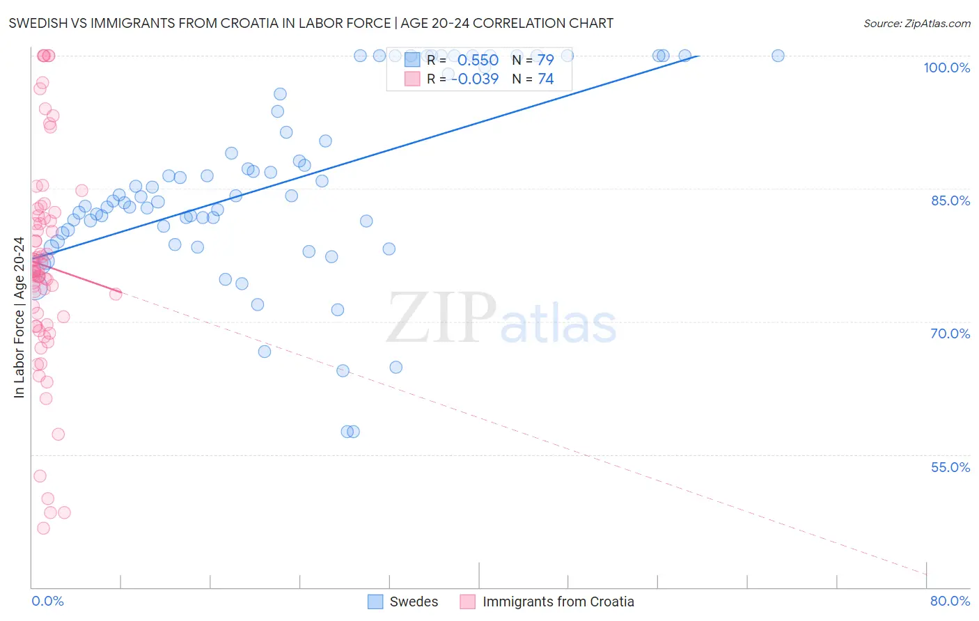 Swedish vs Immigrants from Croatia In Labor Force | Age 20-24