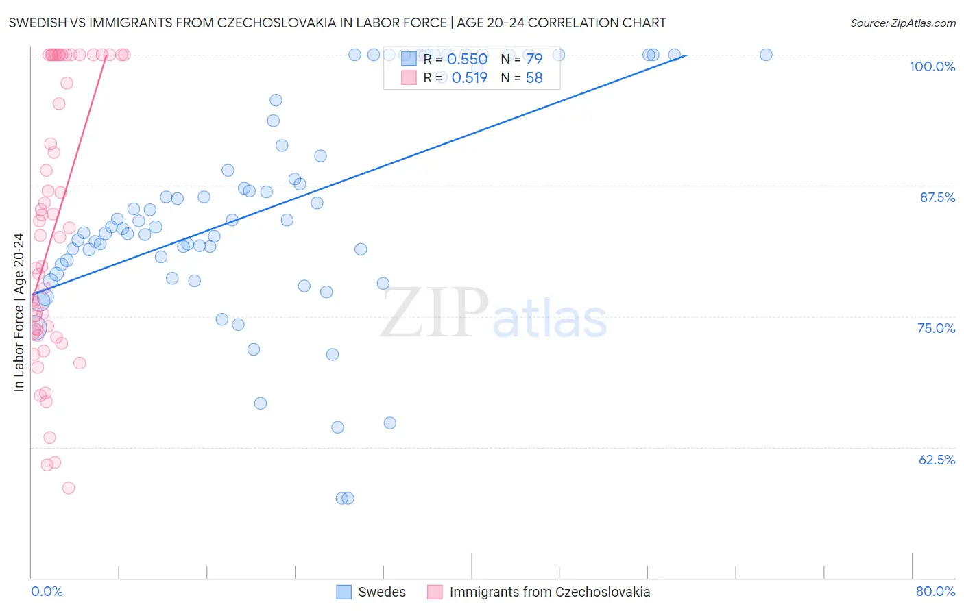 Swedish vs Immigrants from Czechoslovakia In Labor Force | Age 20-24