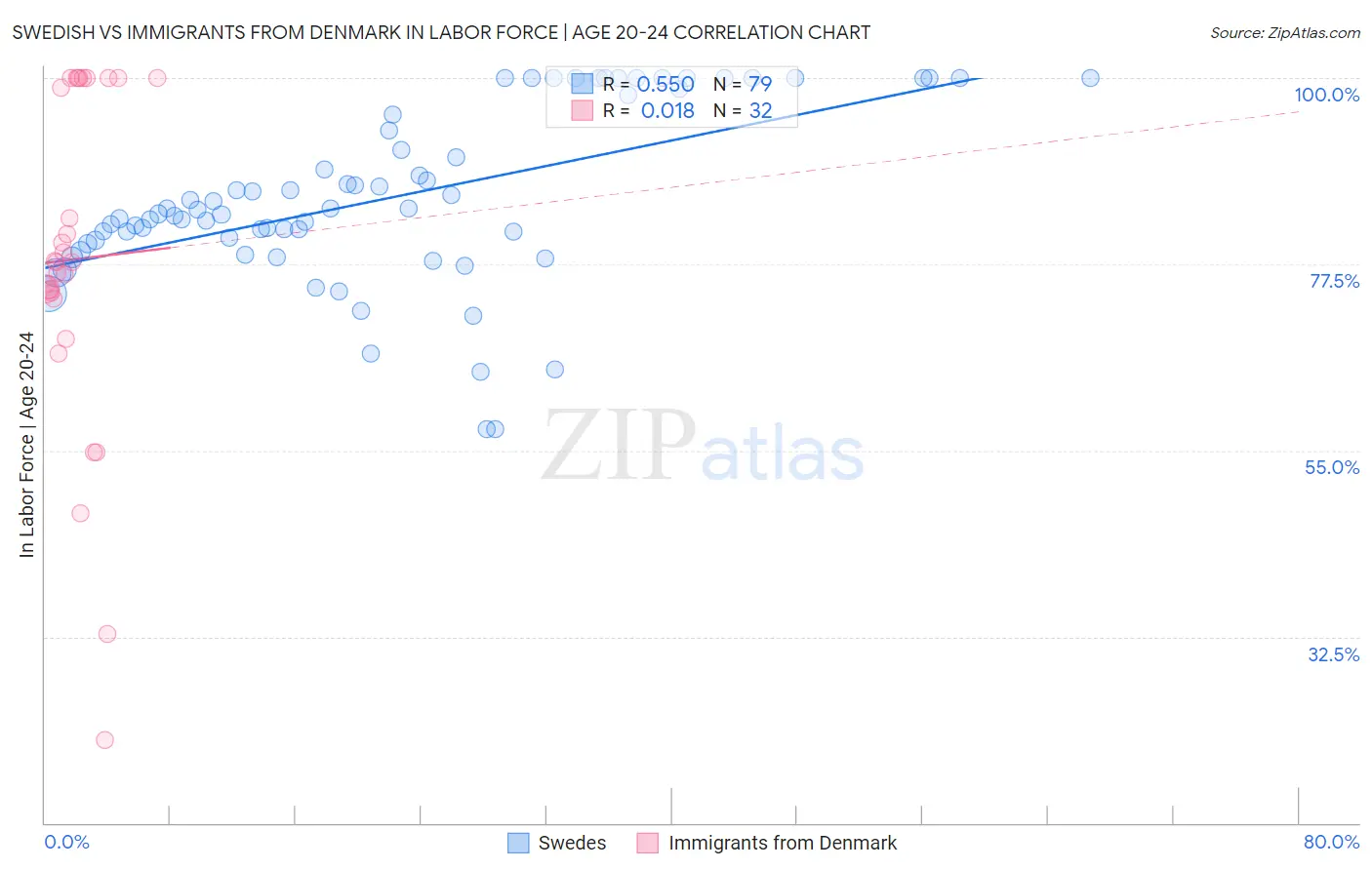 Swedish vs Immigrants from Denmark In Labor Force | Age 20-24