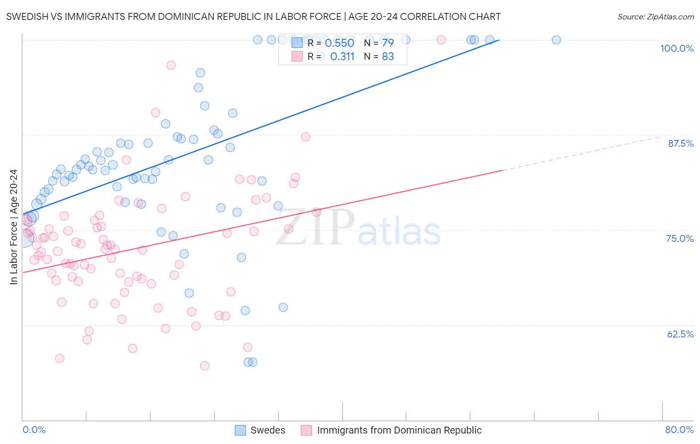 Swedish vs Immigrants from Dominican Republic In Labor Force | Age 20-24