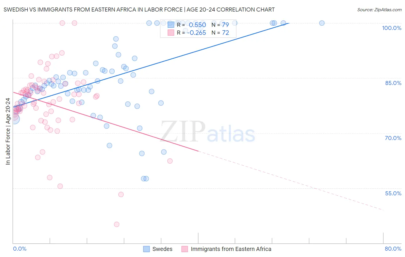 Swedish vs Immigrants from Eastern Africa In Labor Force | Age 20-24