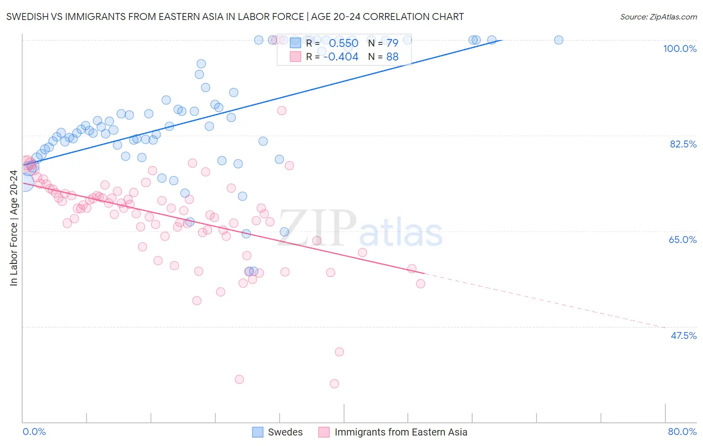 Swedish vs Immigrants from Eastern Asia In Labor Force | Age 20-24