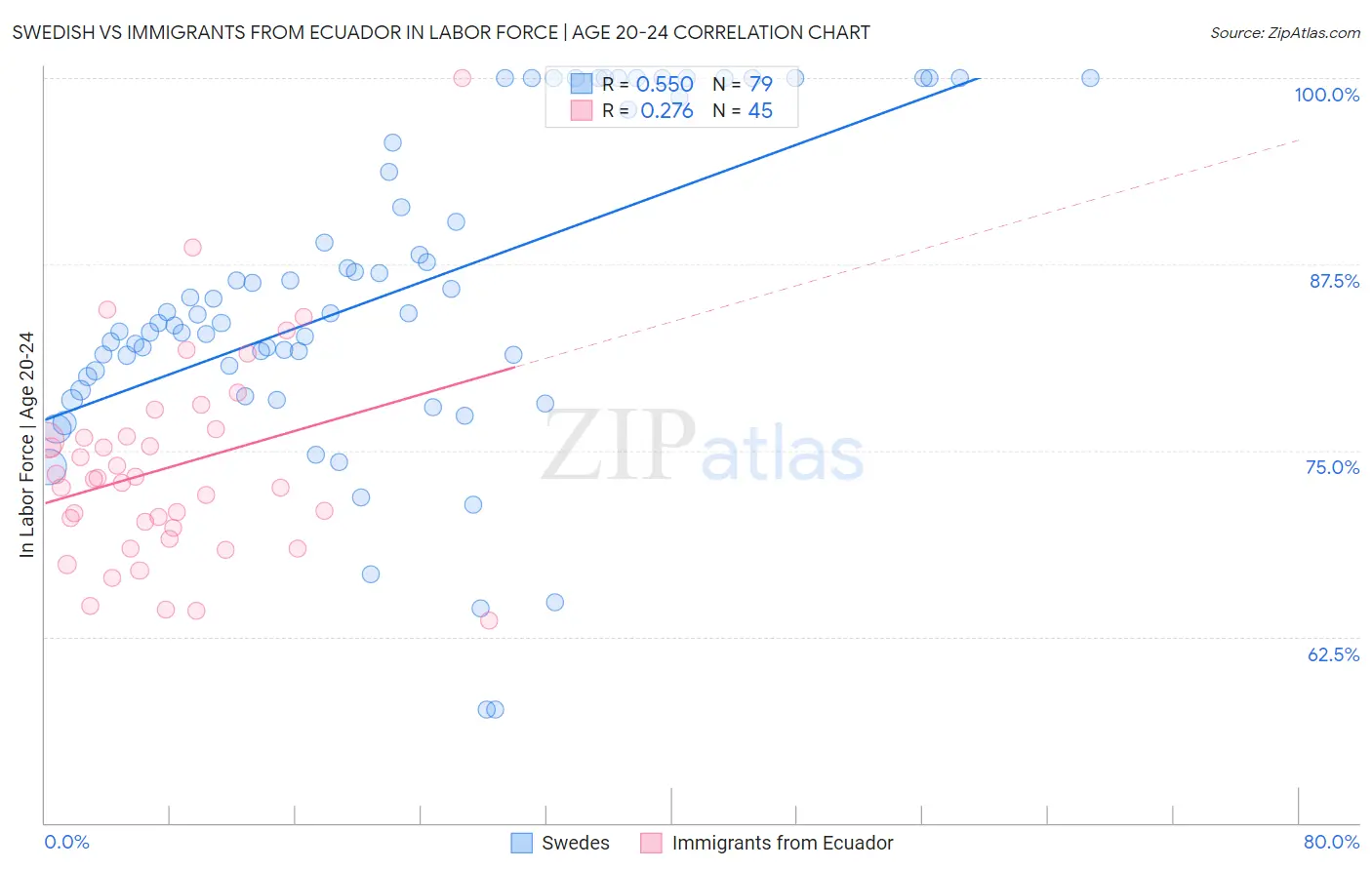 Swedish vs Immigrants from Ecuador In Labor Force | Age 20-24