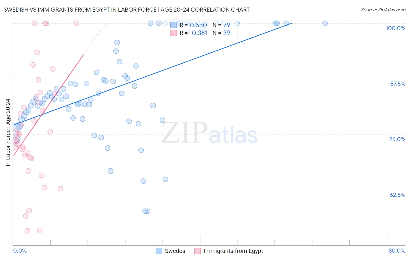 Swedish vs Immigrants from Egypt In Labor Force | Age 20-24