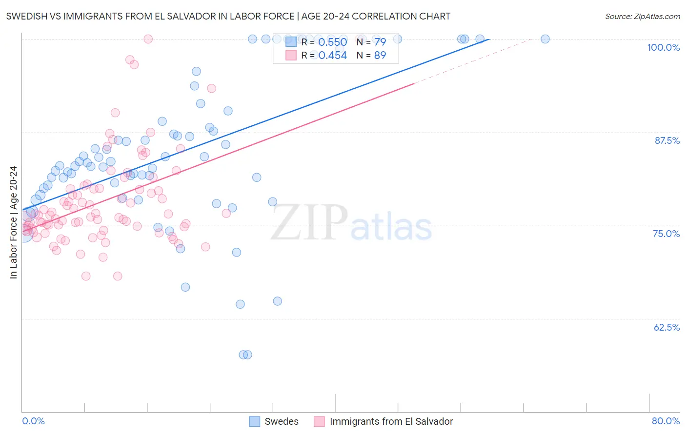 Swedish vs Immigrants from El Salvador In Labor Force | Age 20-24