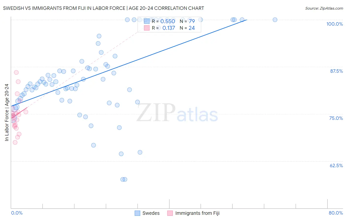 Swedish vs Immigrants from Fiji In Labor Force | Age 20-24