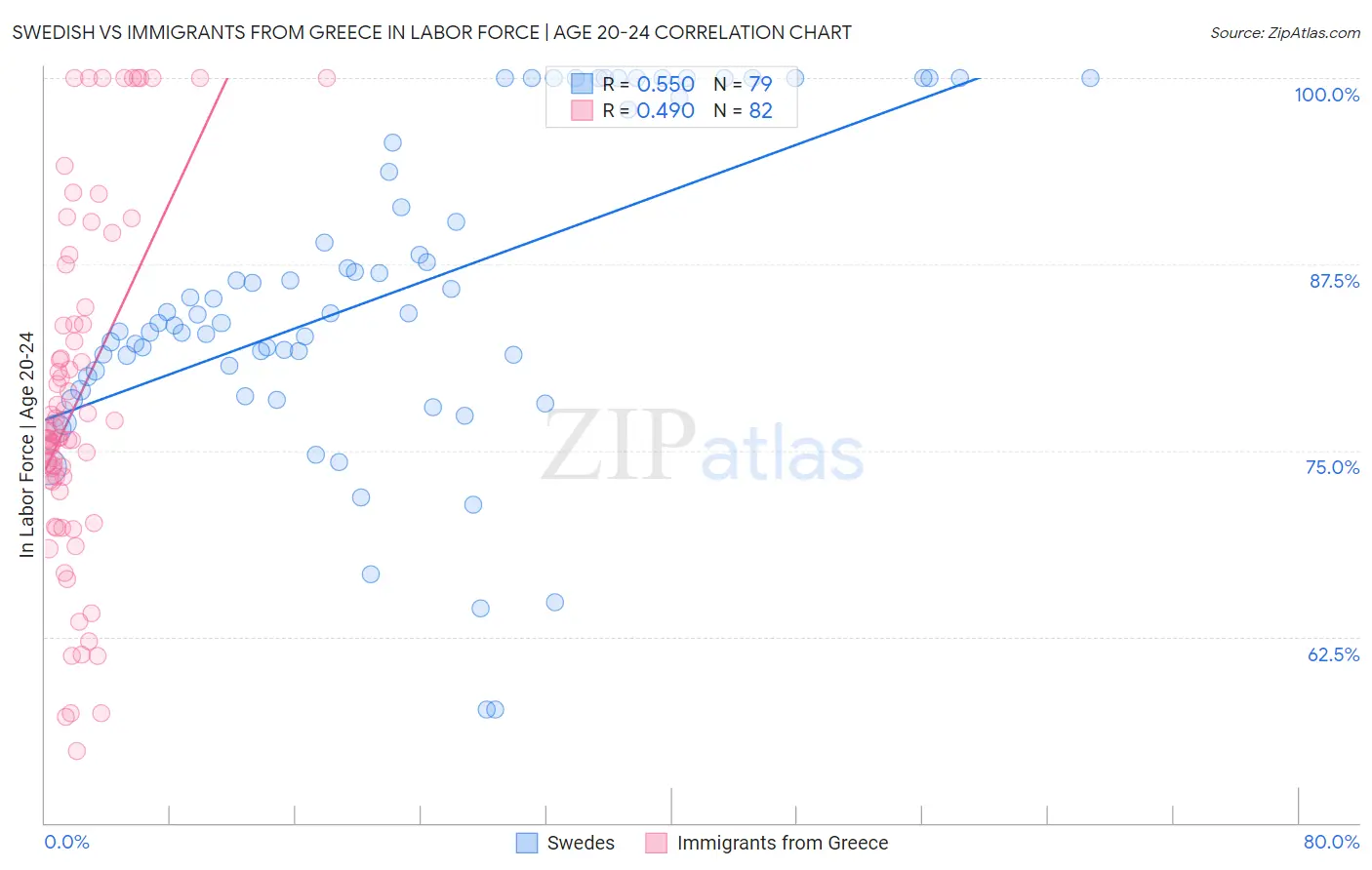 Swedish vs Immigrants from Greece In Labor Force | Age 20-24
