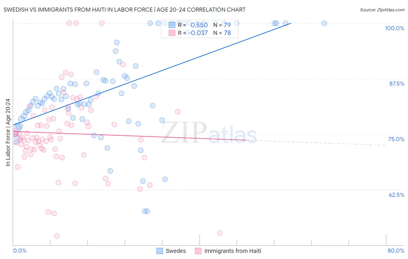 Swedish vs Immigrants from Haiti In Labor Force | Age 20-24