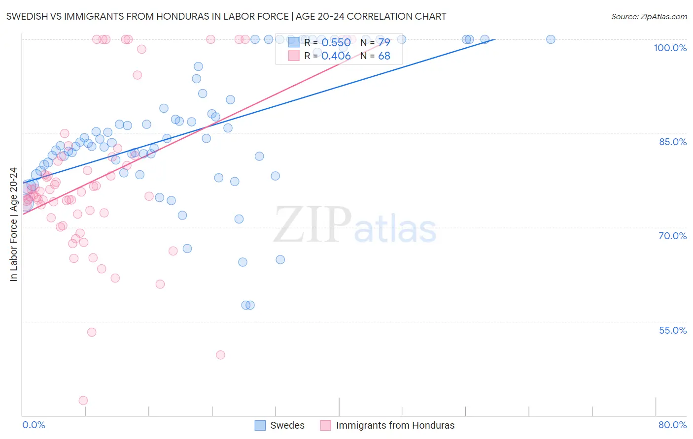 Swedish vs Immigrants from Honduras In Labor Force | Age 20-24