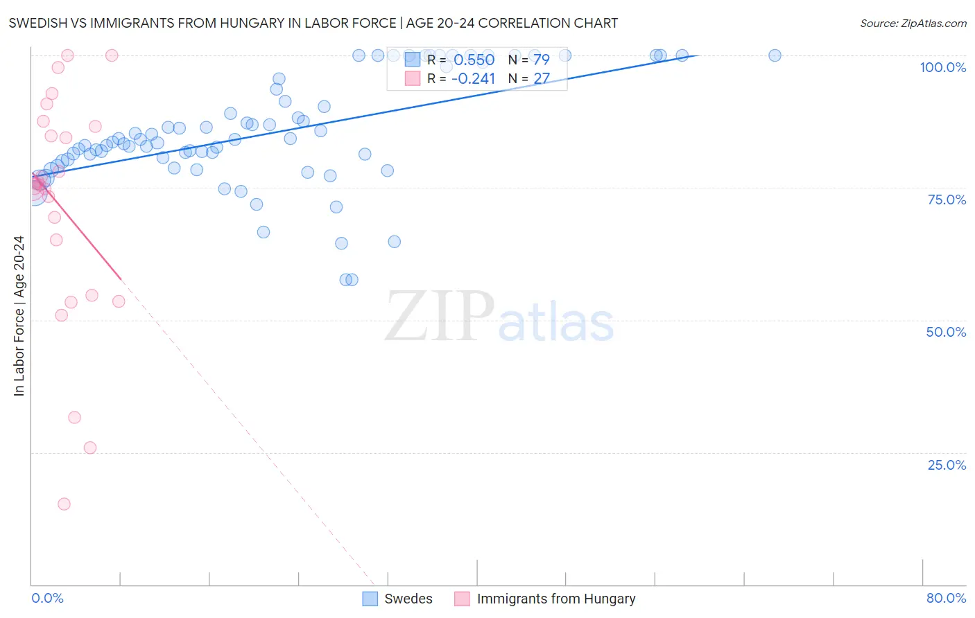 Swedish vs Immigrants from Hungary In Labor Force | Age 20-24