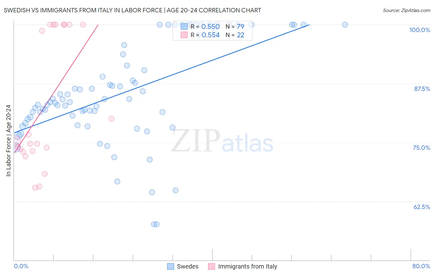 Swedish vs Immigrants from Italy In Labor Force | Age 20-24
