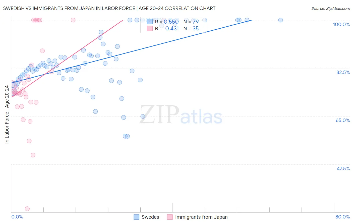 Swedish vs Immigrants from Japan In Labor Force | Age 20-24