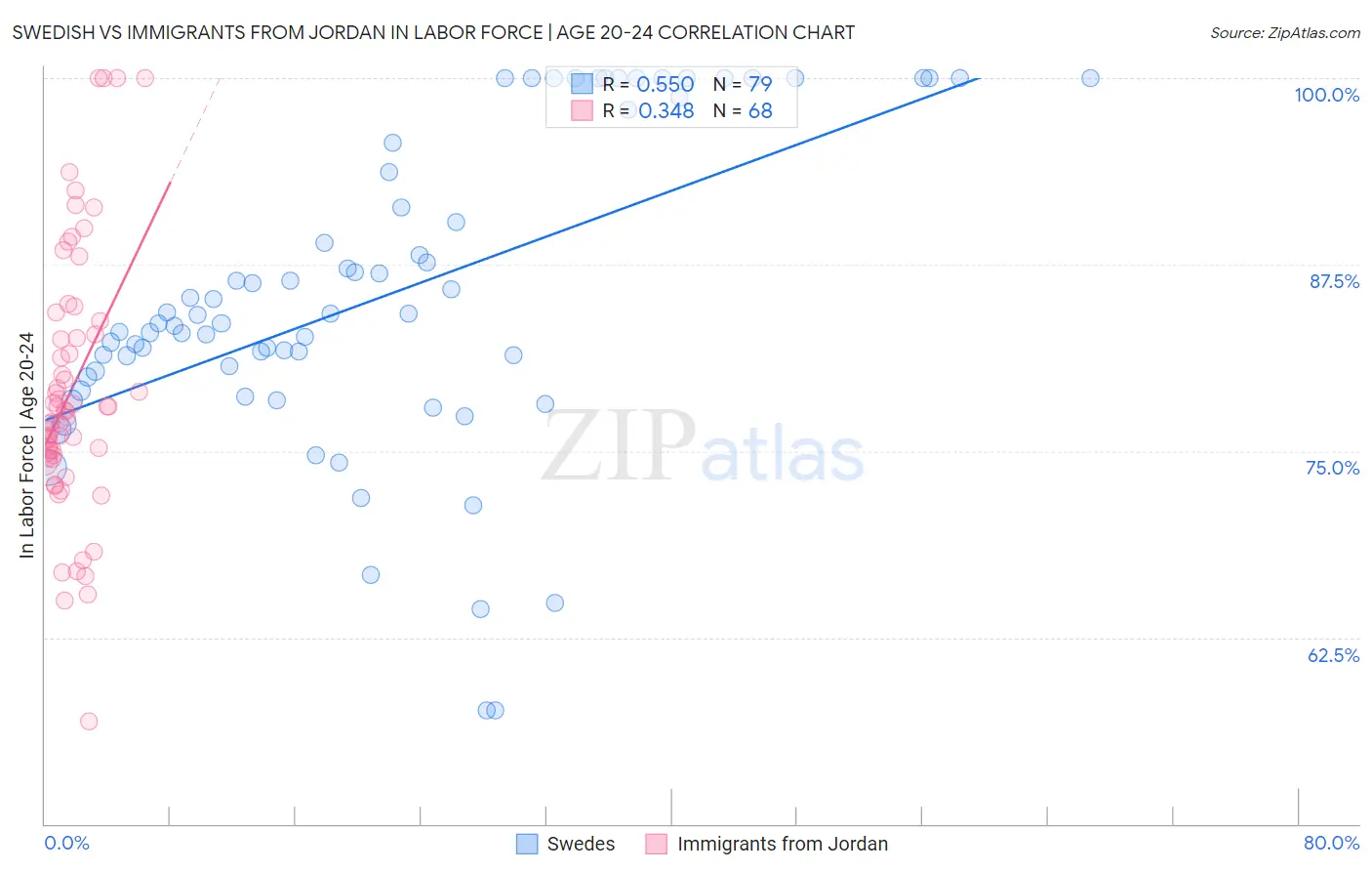 Swedish vs Immigrants from Jordan In Labor Force | Age 20-24