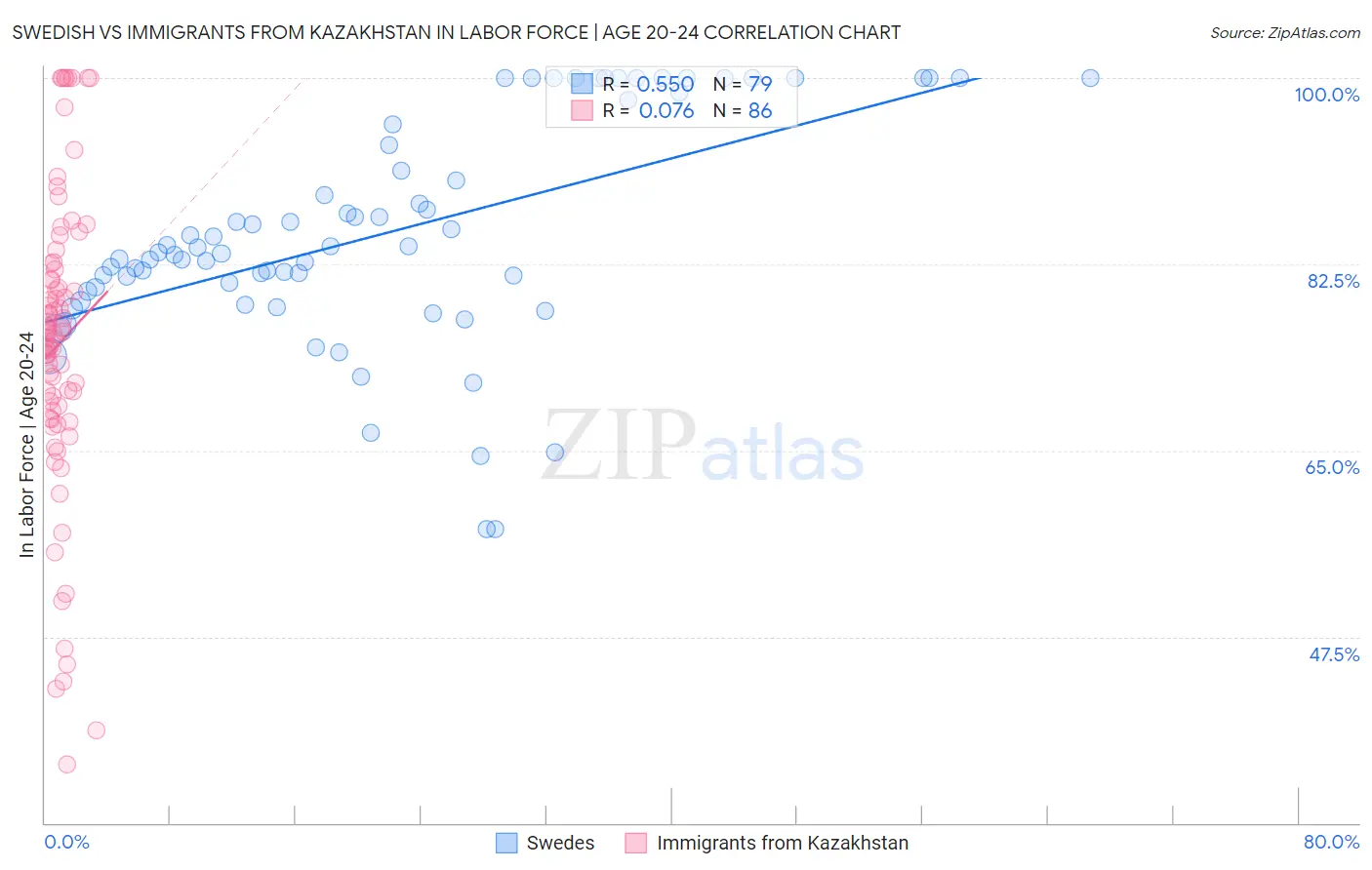 Swedish vs Immigrants from Kazakhstan In Labor Force | Age 20-24