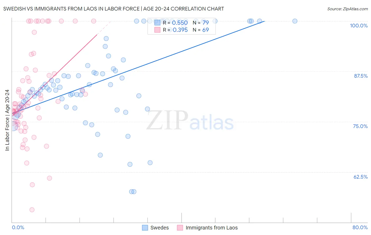 Swedish vs Immigrants from Laos In Labor Force | Age 20-24