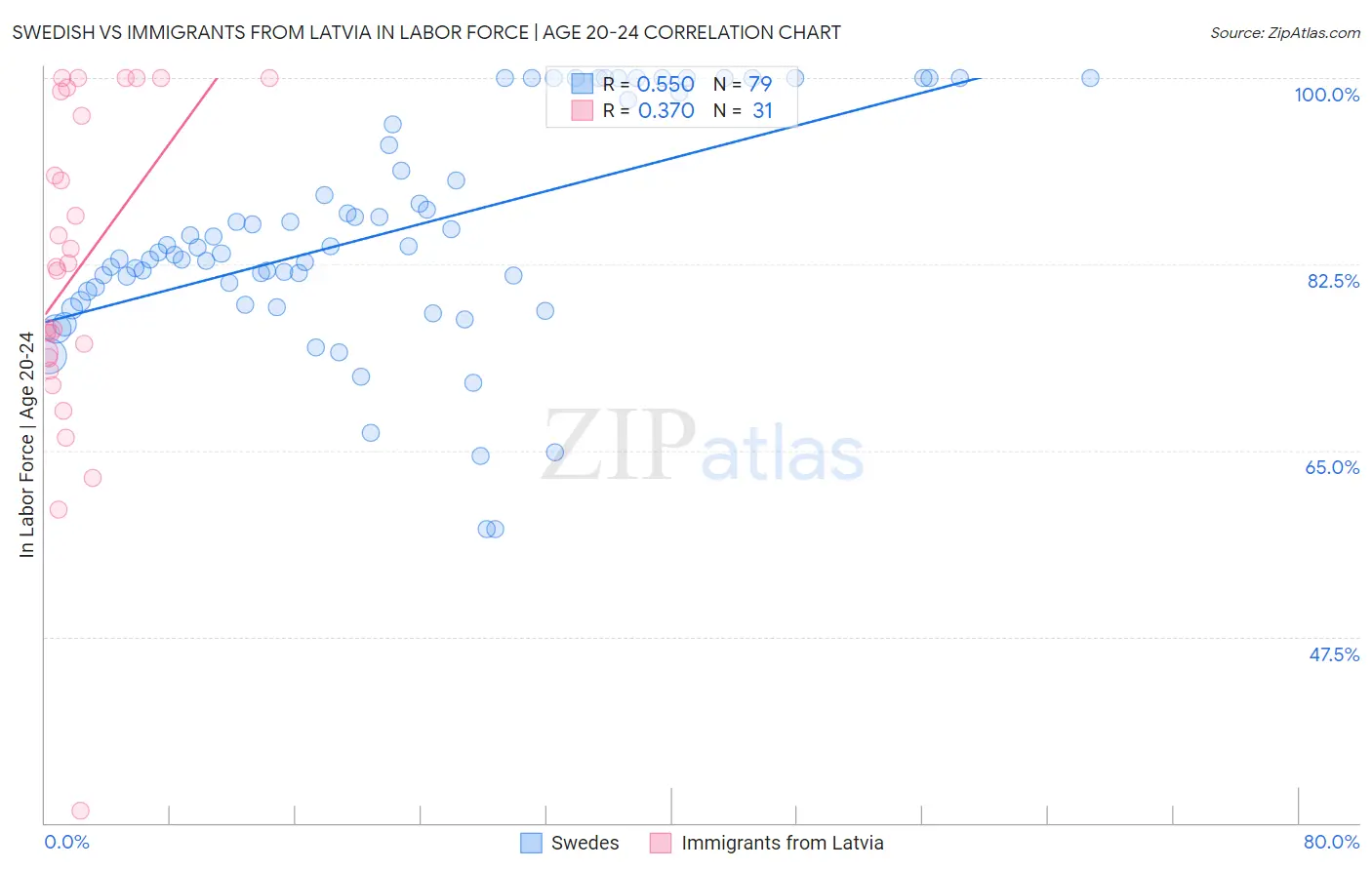 Swedish vs Immigrants from Latvia In Labor Force | Age 20-24