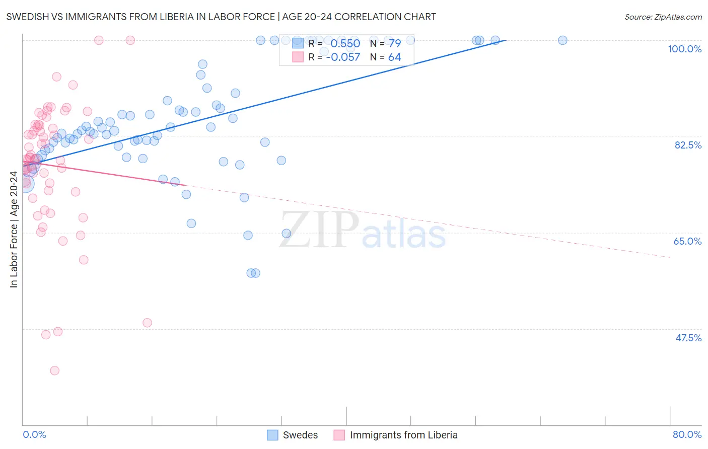 Swedish vs Immigrants from Liberia In Labor Force | Age 20-24