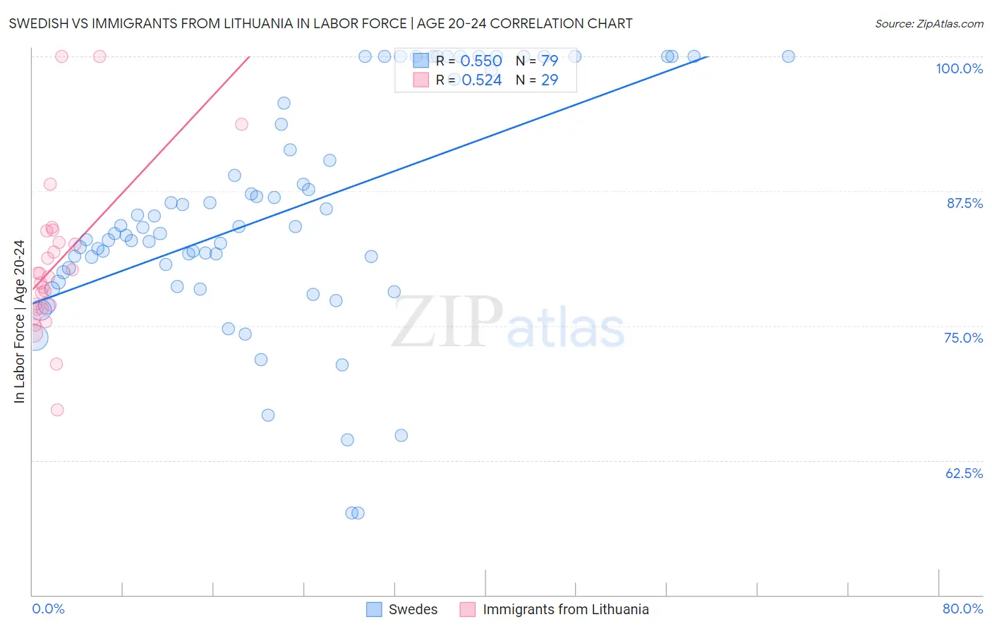 Swedish vs Immigrants from Lithuania In Labor Force | Age 20-24