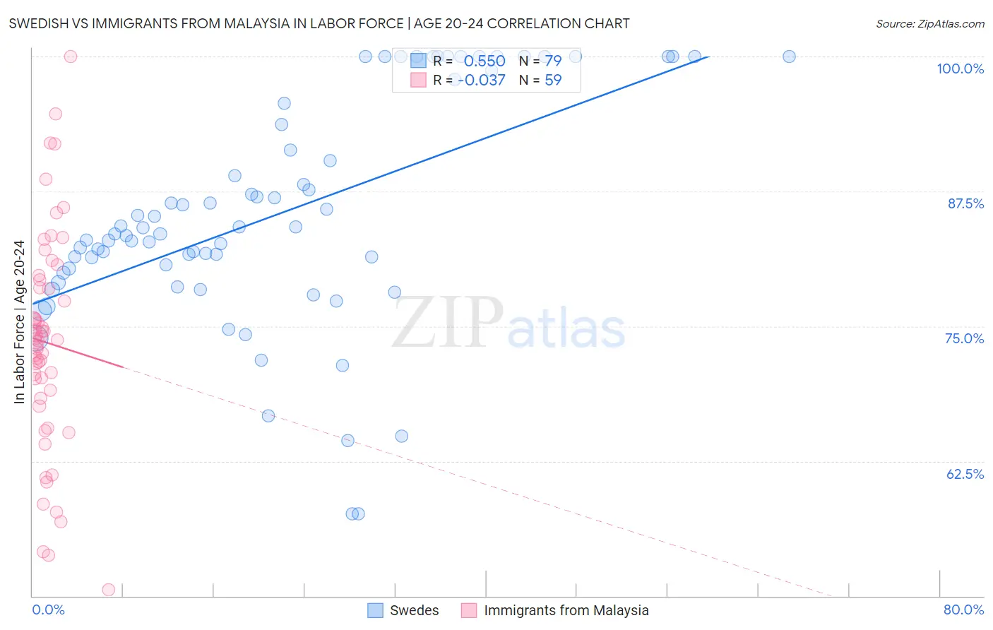 Swedish vs Immigrants from Malaysia In Labor Force | Age 20-24