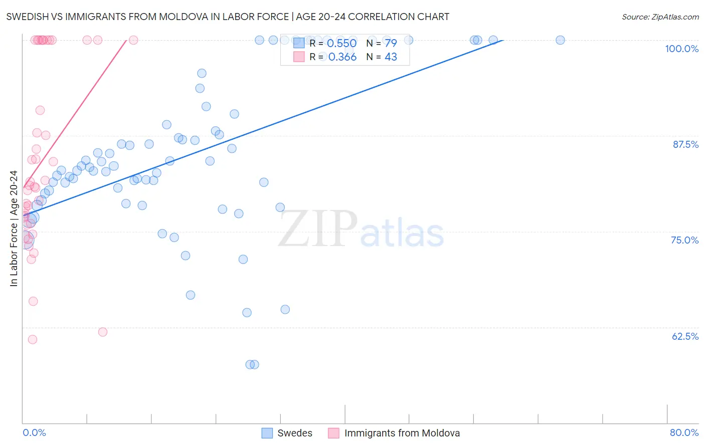 Swedish vs Immigrants from Moldova In Labor Force | Age 20-24